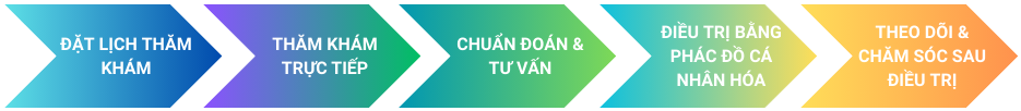 quy trình khám, chữa bệnh tại hoàng minh đường