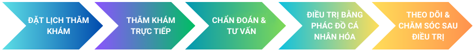 5 bước thăm khám và điều trị